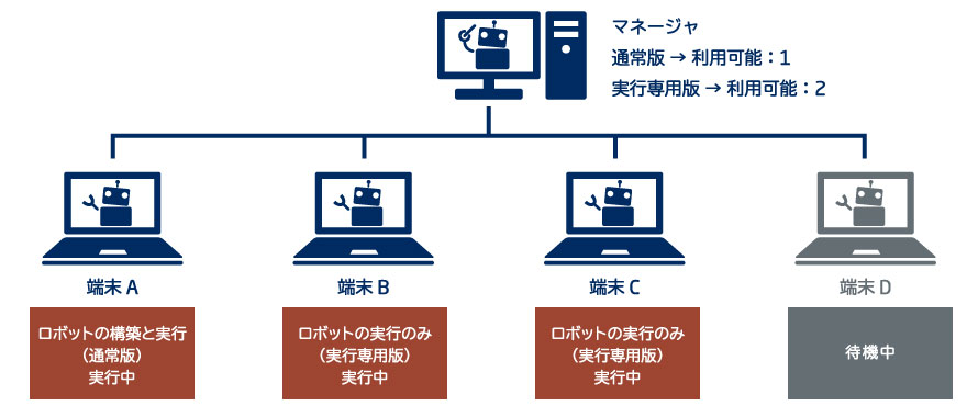 フローティング(同時実行マシン3台)構成図