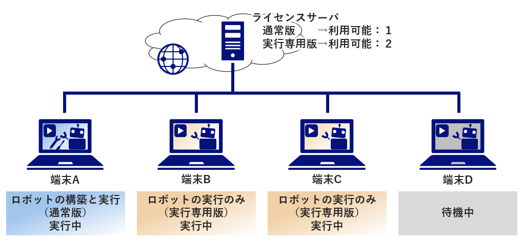 組織内共用ライセンス(同時実行マシン3台)構成図