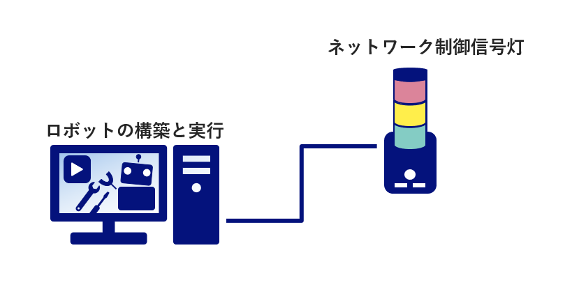 【ソリューション】ネットワーク制御信号灯連携構成図