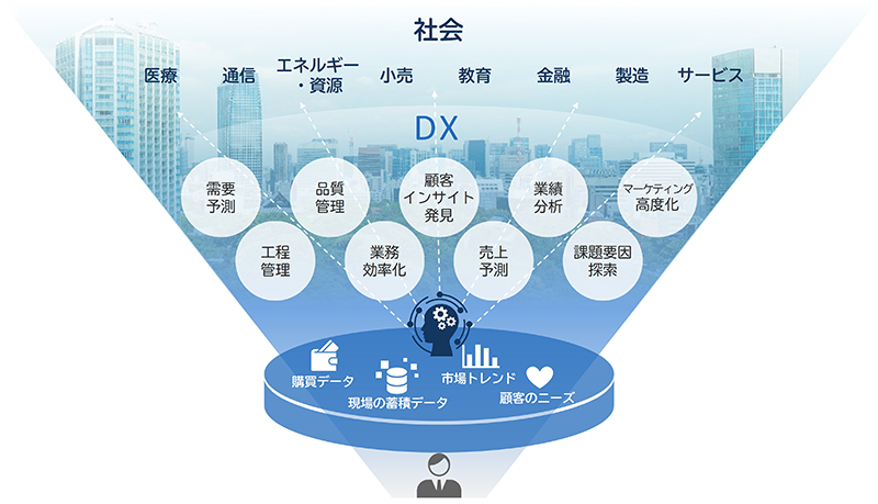 様々な業種の業務プロセスで活用が広がるdotDataイメージ図