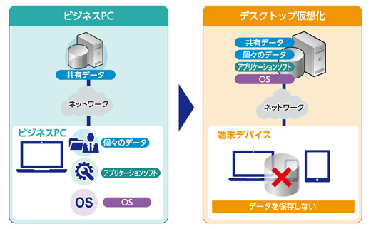 デスクトップ仮想化とは デスクトップ仮想化ソリューション Nec