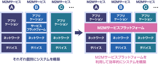 Fig. 効率的なシステム開発を実現