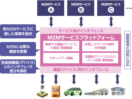 Fig. M2M基本機能と多彩なインタフェースを提供