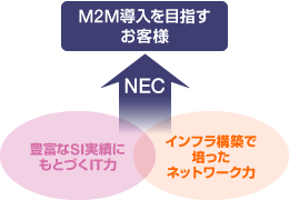 Fig. 企業様、IT力、ネットワーク力