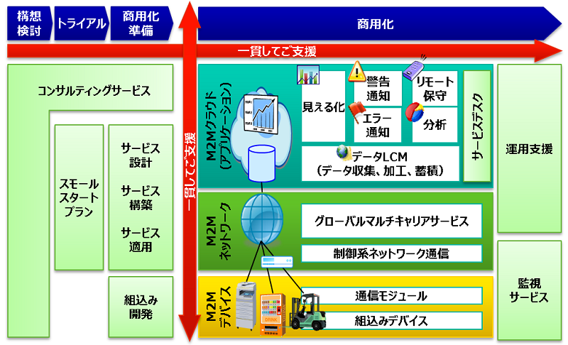 サービス構成図