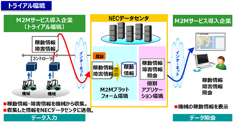 トライアル環境