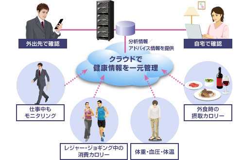 Fig. ウェルネス領域