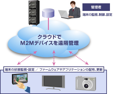 Fig. M2Mデバイス管理領域