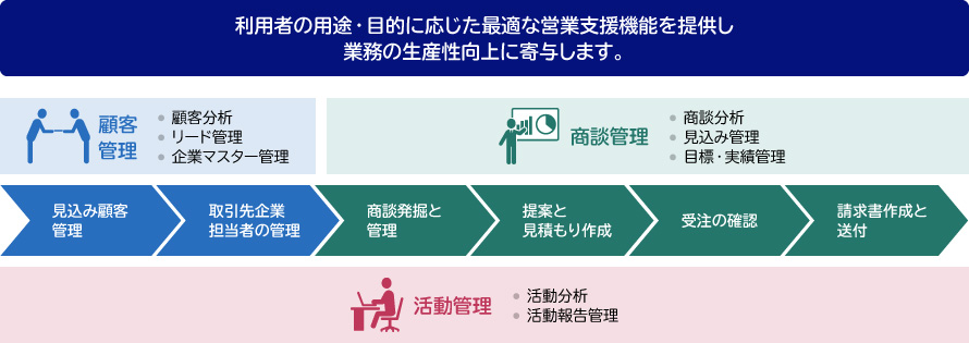 利用者の用途・目的に応じた最適な営業支援機能を提供し、業務の生産性向上に寄与します