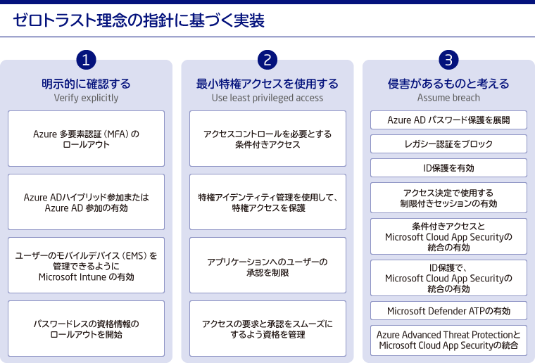 Azure上でのゼロトラスト施策実践に向けた指針