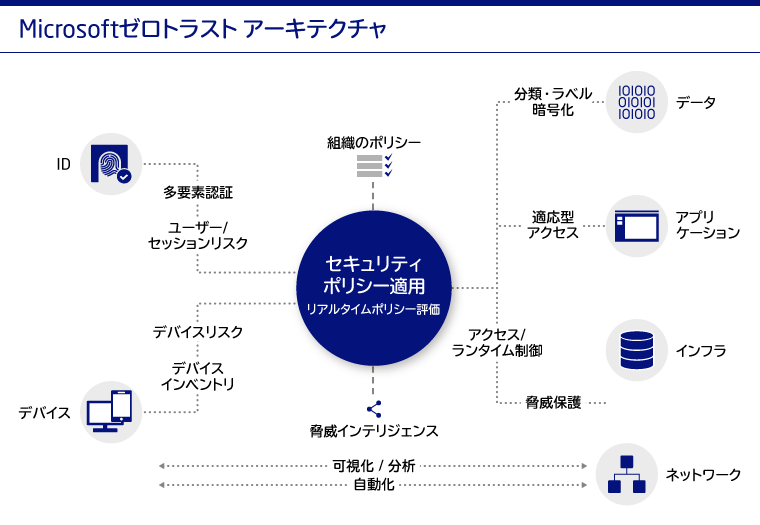 Microsoftのゼロトラストに則ったセキュリティモデル