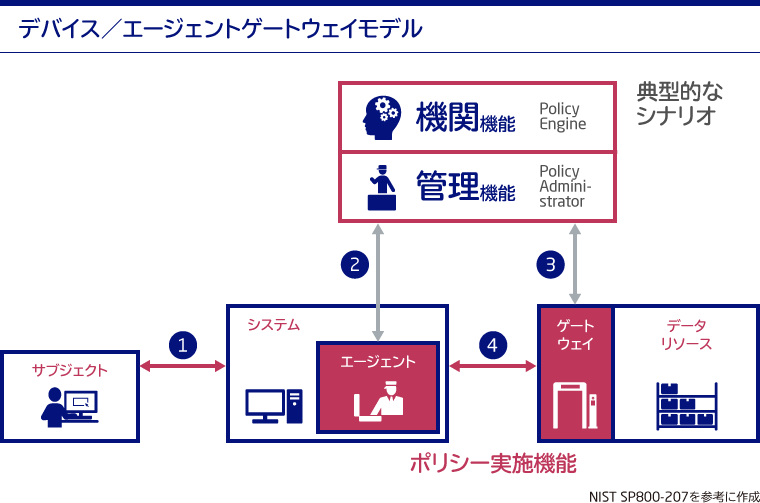 NIST SP800-207による最も典型的な実装パターン「デバイスエージェントゲートウェイモデル」