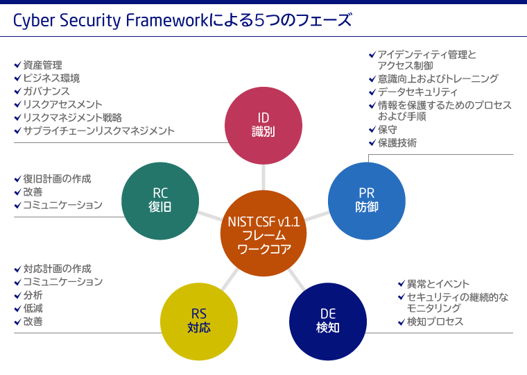 セキュアアーキテクティングを考える上で重要な指針となる「Cyber Security Framework」