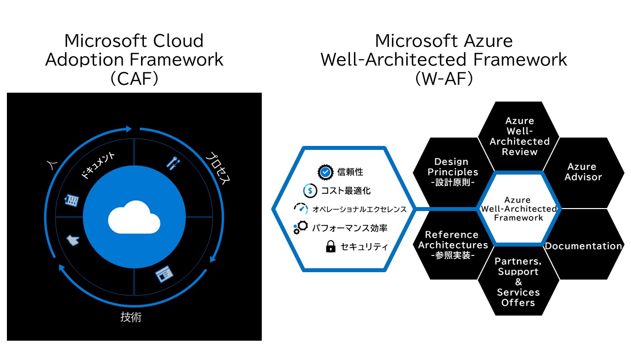 Cloud Adoption Framework Nec