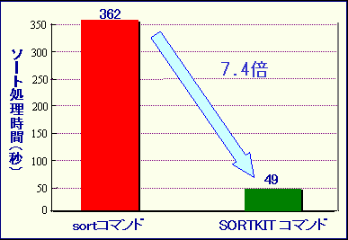 Linux sortコマンドとの比較グラフ