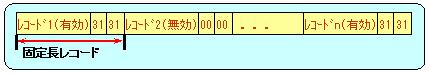 相対編成ファイル