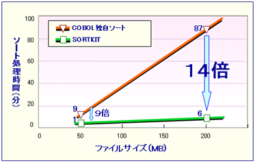 COBOL85整列・併合処理の高速化グラフ