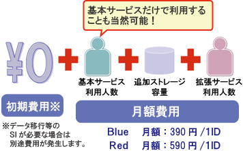 データ移行がない場合の初期費用は無料、Blueの月額は390円/1ID、Redの月額は590円/1ID