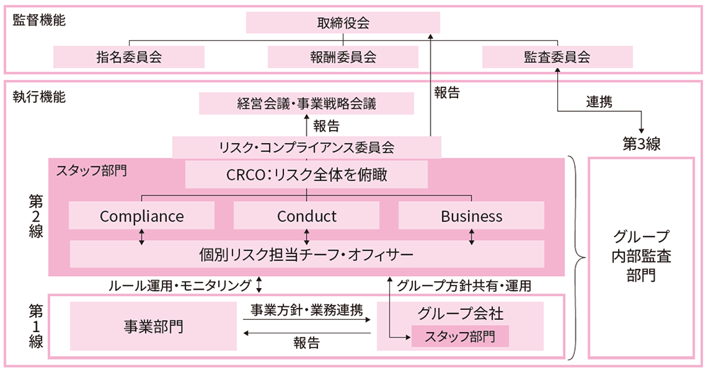 図:リスクマネジメントの体制