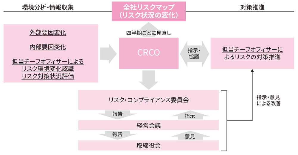 図:リスクマネジメントを可視化