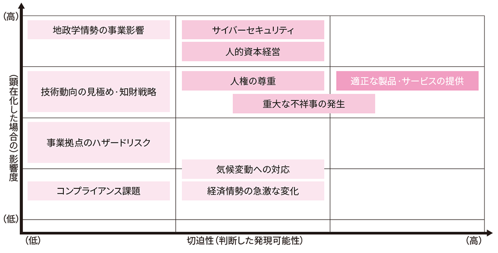 図:リスクマップ