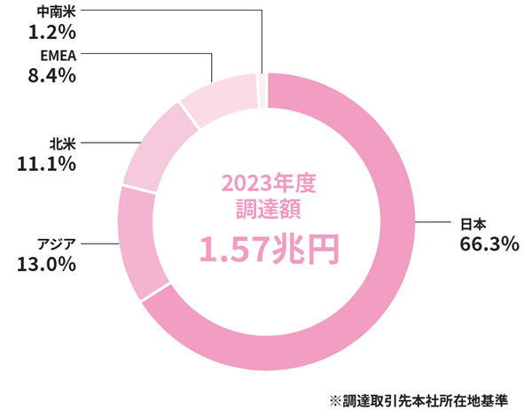 地域ごとの調達額の円グラフ