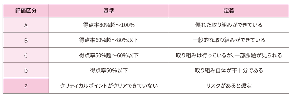 5段階評価 評価区分、基準、定義の一覧表