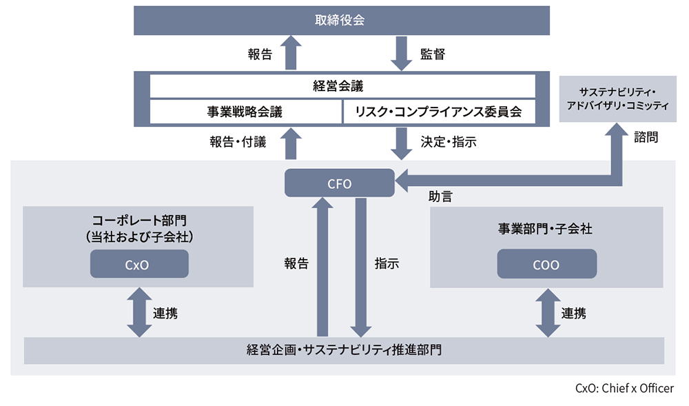 サステナビリティ経営の推進体制