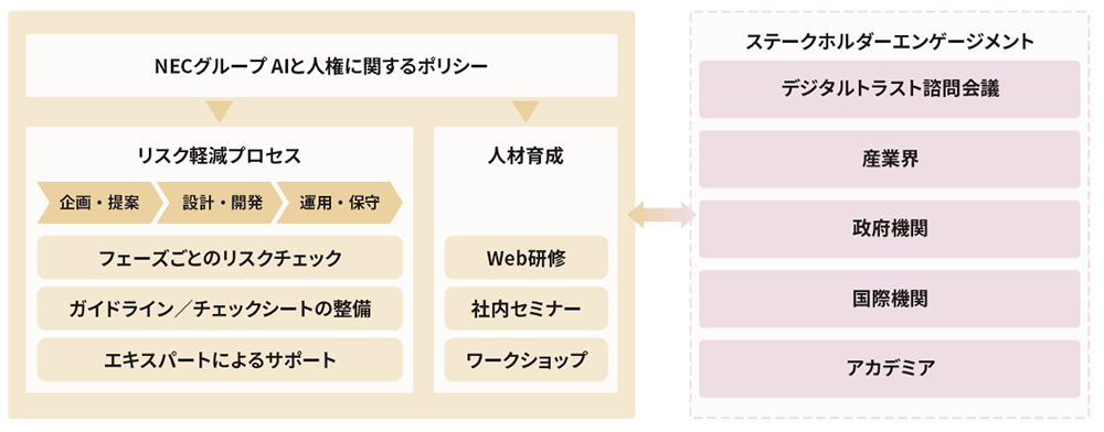 リスク軽減の取り組みの図解