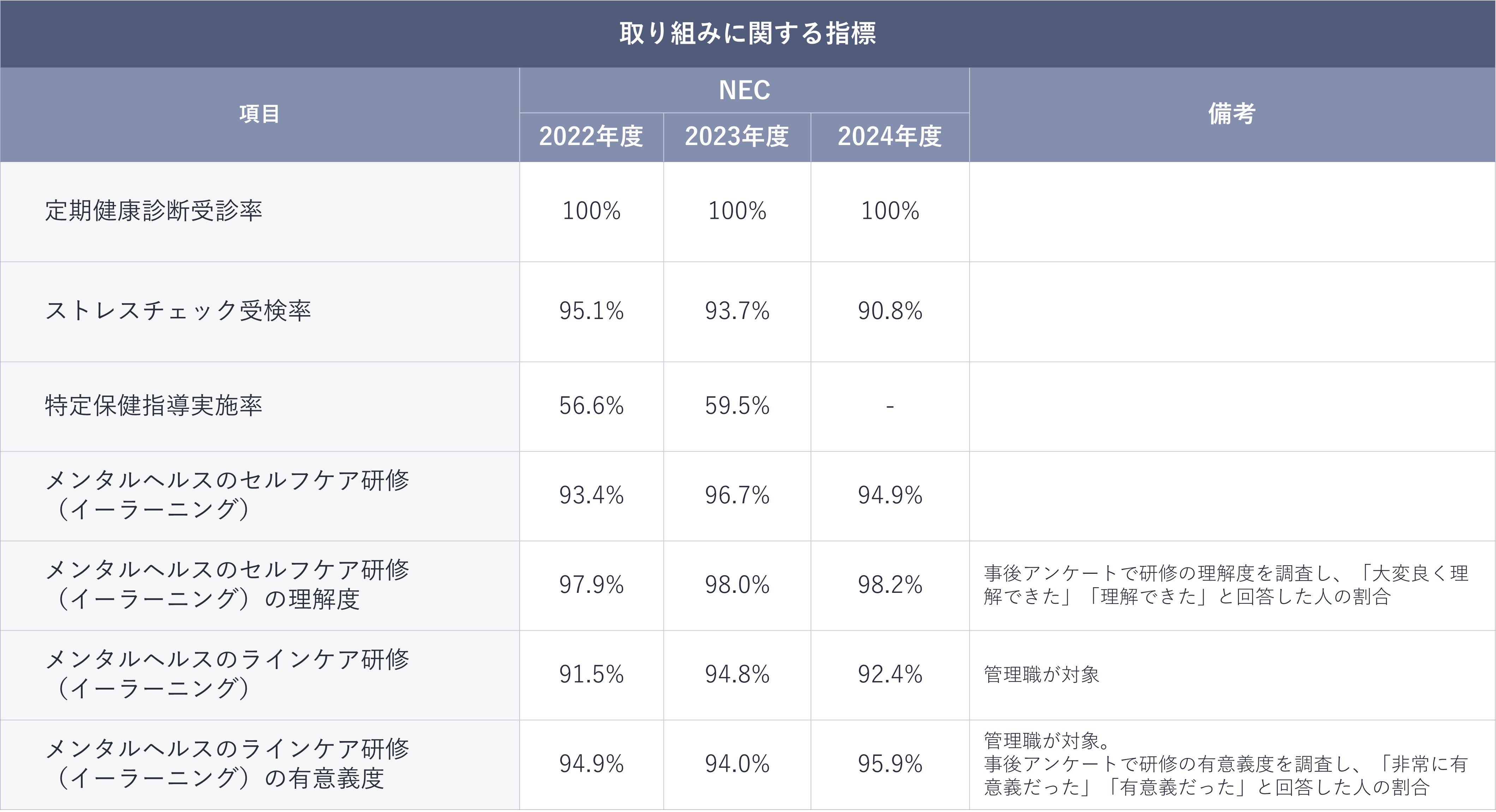 図:取り組みに関する指標