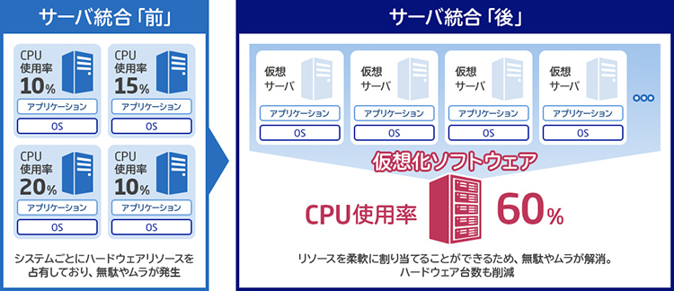 ãµã¼ãä»®æ³åã§ããµã¼ãå°æ°ã®éç´ï¼éç¨ã®å¹çåãã§ãã¾ãã