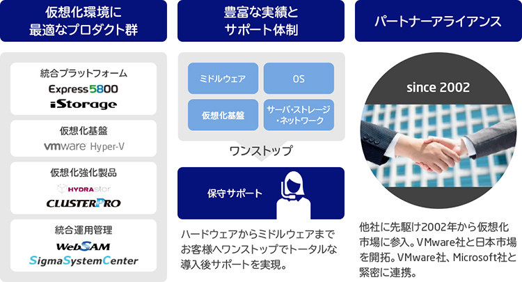 成功に導く、サーバ仮想化ソリューションの3つのポイントのイメージ図