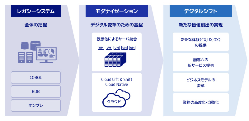 サーバ仮想化によるモダナイゼーション（レガシーからの脱却）のイメージ図