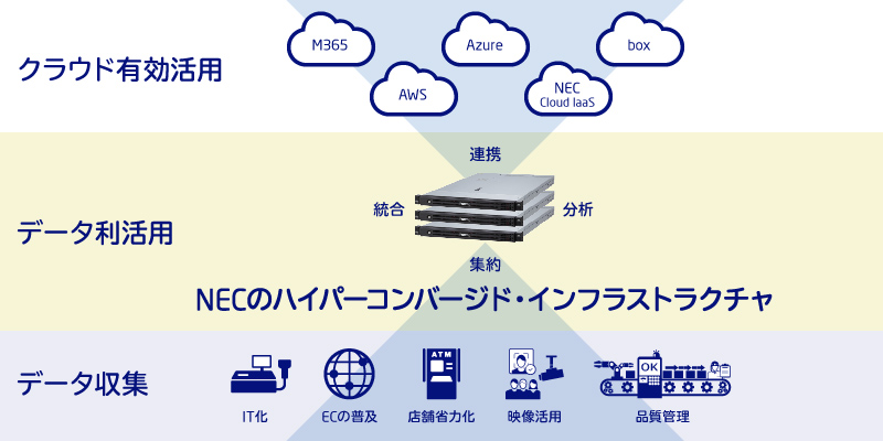 NECの考えるハイブリッドITのイメージ図