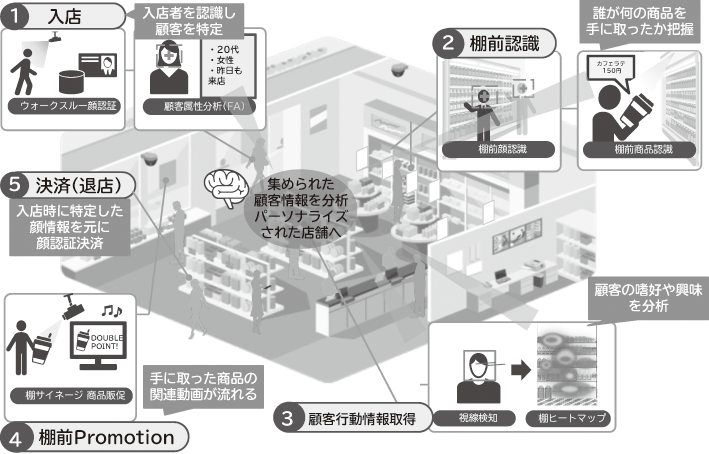 将来のリテールサービスを支える生体認証技術による新しい店舗ソリューション Vol 71 No 2 バイオメトリクスを用いた社会価値創造特集 Nec