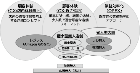 快適で心地よい顧客体験と効率的な店舗運営を実現するレジレス型店舗 Vol 73 No 1 Nec Value Chain Innovation特集 Nec