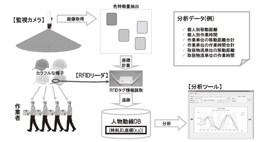 作業員動線分析システムのイメージ図