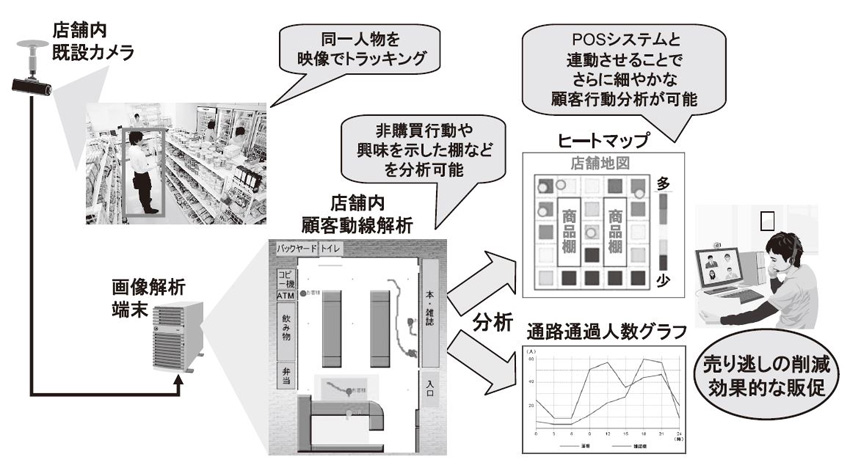 店舗来場者管理システムのイメージ図