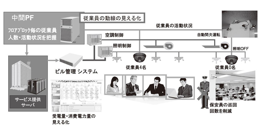 オフィスエコシステムのイメージ図