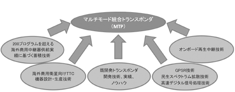 マルチモード統合トランスポンダ（MTP）の概念図