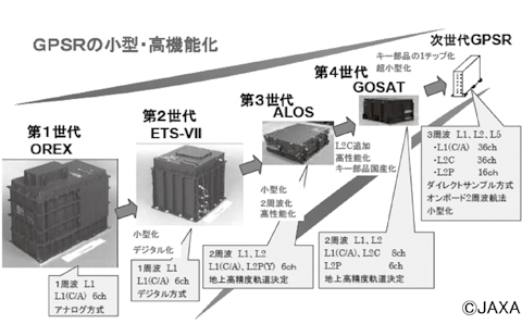 衛星搭載用GPSR開発の流れ