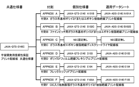 JAXA認定部品（プリント配線板）仕様書体系図