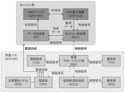 小型SAR衛星の構成