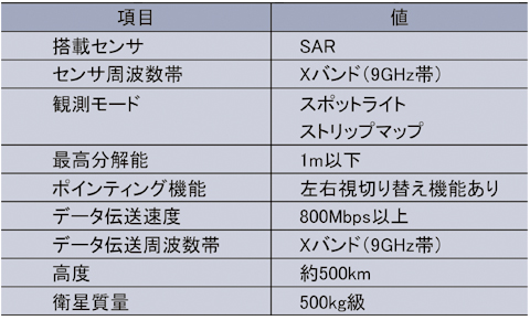 小型SAR衛星主要システム諸元