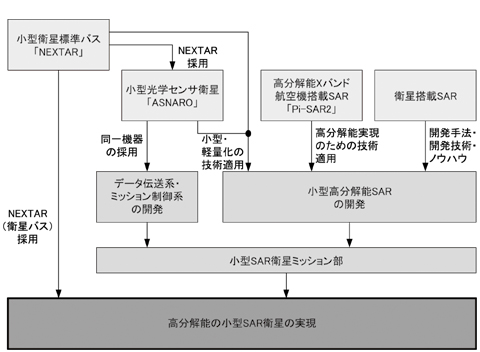 小型SAR衛星の開発の流れ