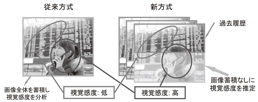 独自アルゴリズムによる高感度領域の優先的な高画質化