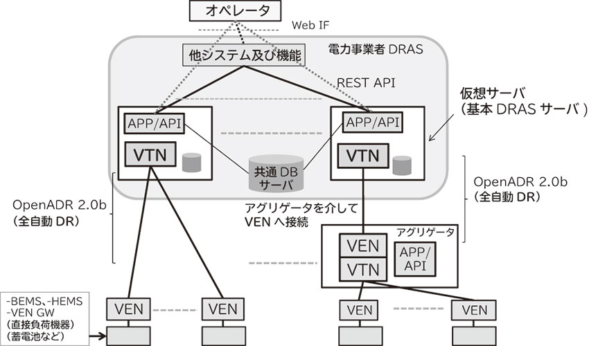 OpenADR NEC Vol 68 No 2 2016 2 ICT OpenADR NEC Vol 68 No 2 2016 2 ICT