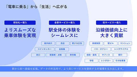 顔認証改札サービス 導入効果図解