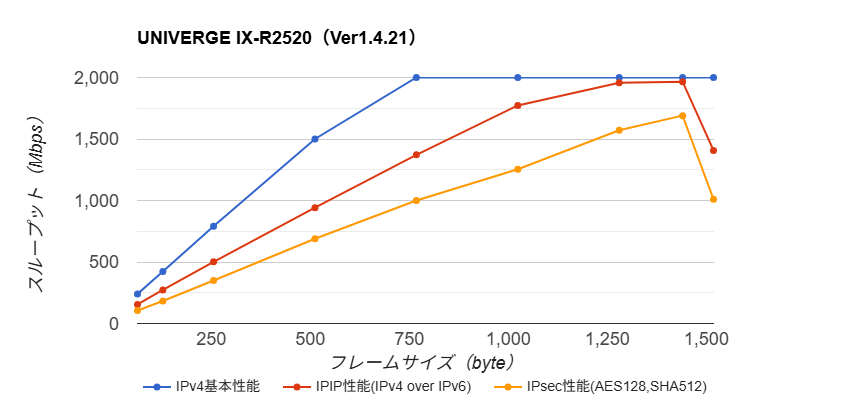 UNIVERGE IX-R2520性能