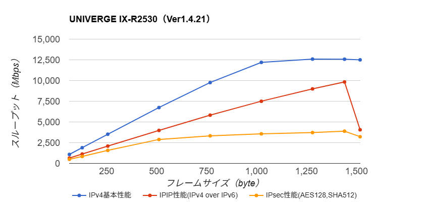 UNIVERGE IX-R2530性能